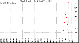 Milwaukee Weather Wind Direction<br>Daily High