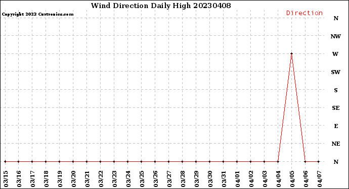 Milwaukee Weather Wind Direction<br>Daily High