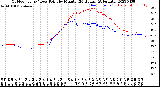 Milwaukee Weather Outdoor Temp / Dew Point<br>by Minute<br>(24 Hours) (Alternate)