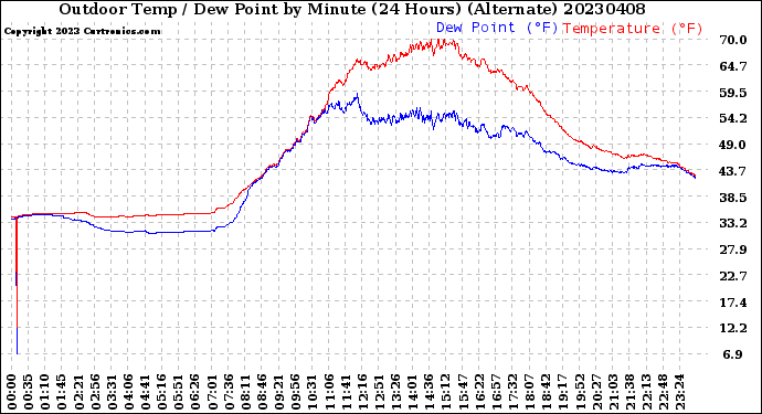 Milwaukee Weather Outdoor Temp / Dew Point<br>by Minute<br>(24 Hours) (Alternate)