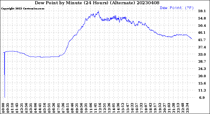 Milwaukee Weather Dew Point<br>by Minute<br>(24 Hours) (Alternate)