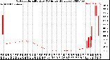 Milwaukee Weather Outdoor Humidity<br>Every 5 Minutes<br>(24 Hours)