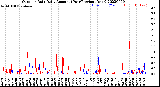 Milwaukee Weather Outdoor Rain<br>Daily Amount<br>(Past/Previous Year)