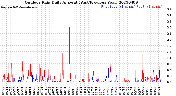 Milwaukee Weather Outdoor Rain<br>Daily Amount<br>(Past/Previous Year)