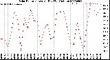 Milwaukee Weather Solar Radiation<br>Avg per Day W/m2/minute