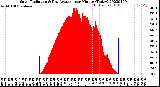 Milwaukee Weather Solar Radiation<br>& Day Average<br>per Minute<br>(Today)