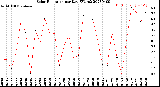 Milwaukee Weather Solar Radiation<br>per Day KW/m2