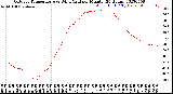 Milwaukee Weather Outdoor Temperature<br>vs Wind Chill<br>per Minute<br>(24 Hours)