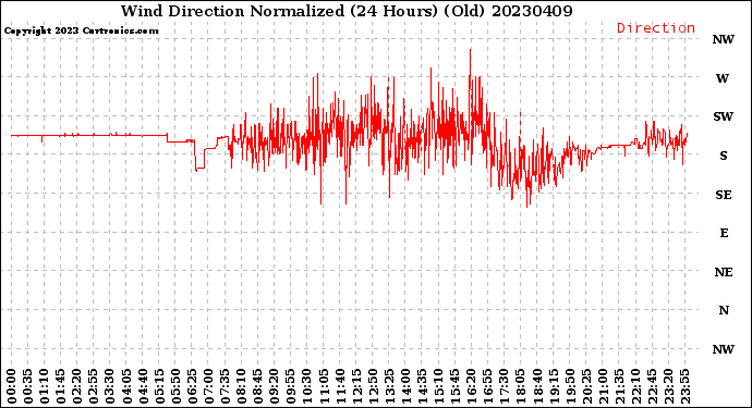 Milwaukee Weather Wind Direction<br>Normalized<br>(24 Hours) (Old)