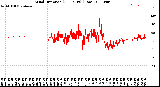 Milwaukee Weather Wind Direction<br>(24 Hours) (Raw)