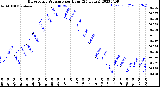 Milwaukee Weather Barometric Pressure<br>per Hour<br>(24 Hours)