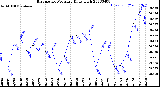 Milwaukee Weather Barometric Pressure<br>Daily High