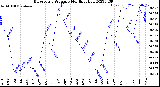 Milwaukee Weather Barometric Pressure<br>Monthly High