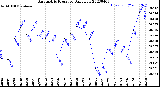 Milwaukee Weather Barometric Pressure<br>Daily Low