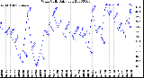 Milwaukee Weather Wind Chill<br>Daily Low