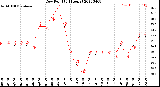 Milwaukee Weather Dew Point<br>(24 Hours)