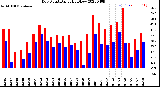 Milwaukee Weather Dew Point<br>Daily High/Low