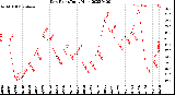 Milwaukee Weather Dew Point<br>Daily High