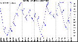 Milwaukee Weather Dew Point<br>Daily Low