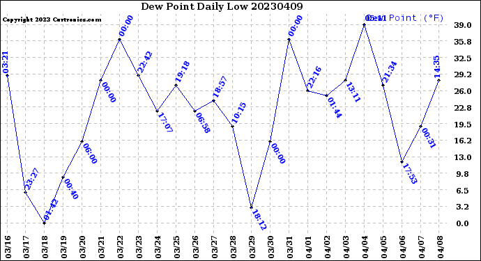 Milwaukee Weather Dew Point<br>Daily Low