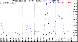 Milwaukee Weather Evapotranspiration<br>vs Rain per Day<br>(Inches)