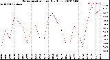 Milwaukee Weather Evapotranspiration<br>per Day (Inches)