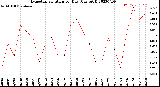 Milwaukee Weather Evapotranspiration<br>per Day (Ozs sq/ft)