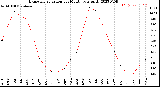 Milwaukee Weather Evapotranspiration<br>per Month (qts sq/ft)