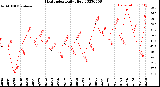 Milwaukee Weather Heat Index<br>Daily High