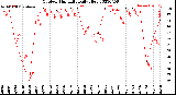 Milwaukee Weather Outdoor Humidity<br>Daily High