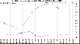 Milwaukee Weather Outdoor Temperature<br>vs Dew Point<br>(24 Hours)