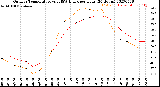 Milwaukee Weather Outdoor Temperature<br>vs THSW Index<br>per Hour<br>(24 Hours)