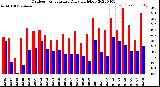 Milwaukee Weather Outdoor Temperature<br>Daily High/Low