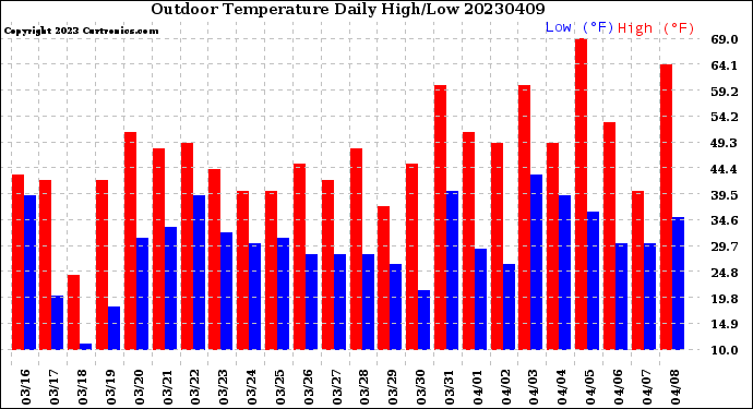 Milwaukee Weather Outdoor Temperature<br>Daily High/Low