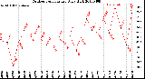 Milwaukee Weather Outdoor Temperature<br>Daily High