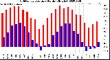 Milwaukee Weather Outdoor Temperature<br>Monthly High/Low