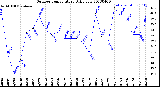 Milwaukee Weather Outdoor Temperature<br>Daily Low