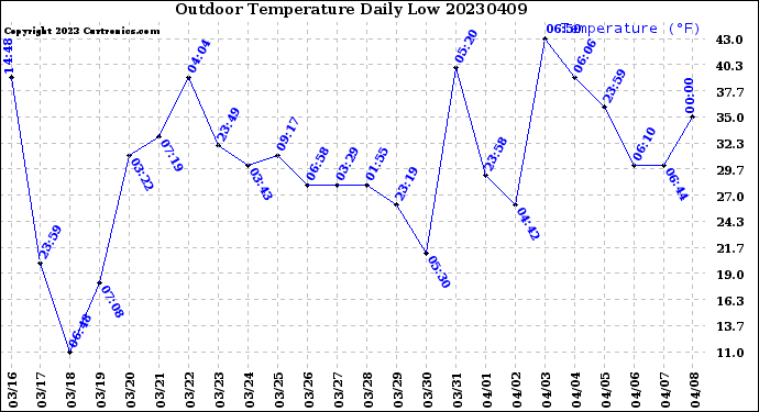 Milwaukee Weather Outdoor Temperature<br>Daily Low