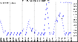 Milwaukee Weather Rain<br>By Day<br>(Inches)