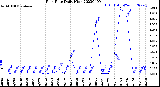 Milwaukee Weather Rain Rate<br>Daily High