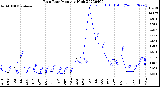 Milwaukee Weather Rain Rate<br>Monthly High