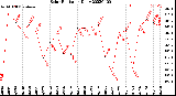 Milwaukee Weather Solar Radiation<br>Daily