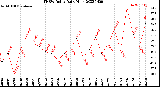 Milwaukee Weather THSW Index<br>Daily High