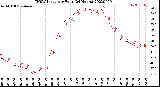 Milwaukee Weather THSW Index<br>per Hour<br>(24 Hours)