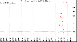 Milwaukee Weather Wind Direction<br>(By Day)