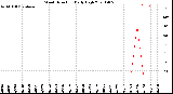 Milwaukee Weather Wind Direction<br>Daily High