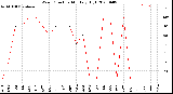 Milwaukee Weather Wind Direction<br>Monthly High