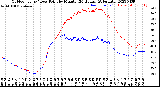 Milwaukee Weather Outdoor Temp / Dew Point<br>by Minute<br>(24 Hours) (Alternate)