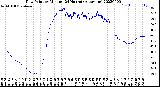 Milwaukee Weather Dew Point<br>by Minute<br>(24 Hours) (Alternate)