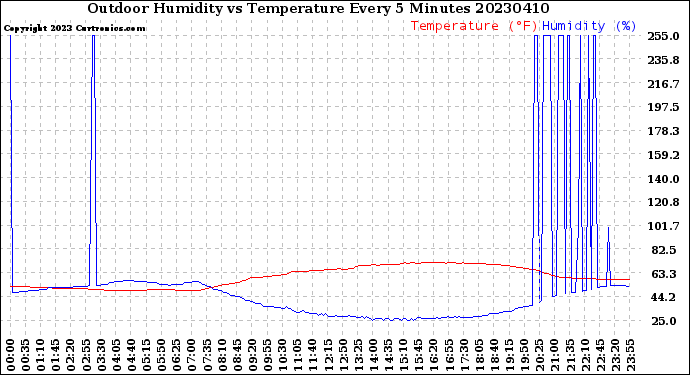 Milwaukee Weather Outdoor Humidity<br>vs Temperature<br>Every 5 Minutes